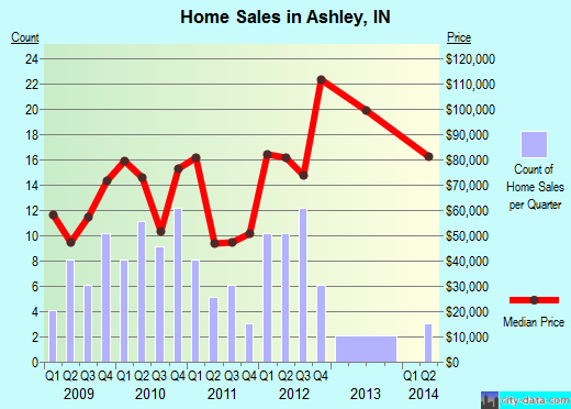 Ashley,IN real estate house value index trend