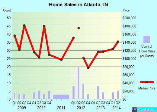 Atlanta,IN real estate house value index trend