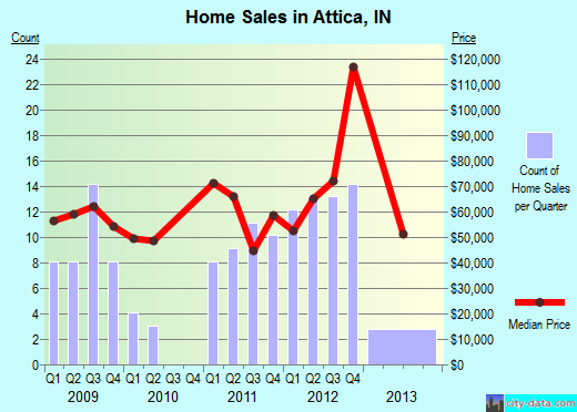 Attica,IN real estate house value index trend