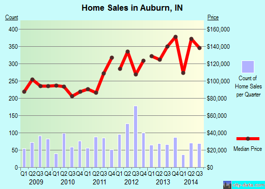 Auburn,IN real estate house value index trend