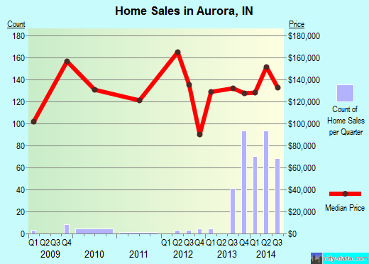 Aurora,IN real estate house value index trend