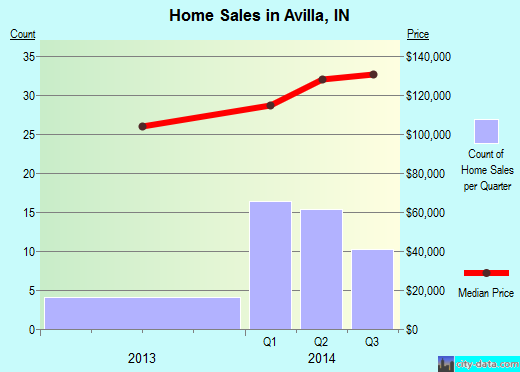 Avilla,IN index of house prices
