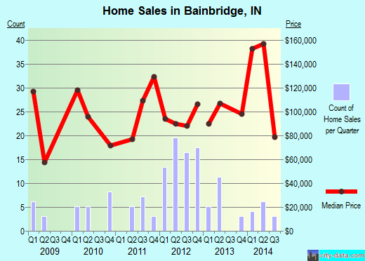 Bainbridge,IN real estate house value index trend