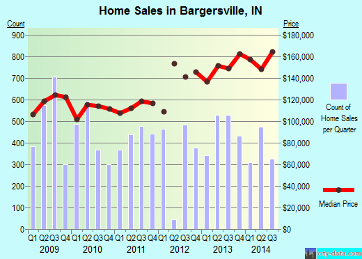 Bargersville,IN real estate house value index trend