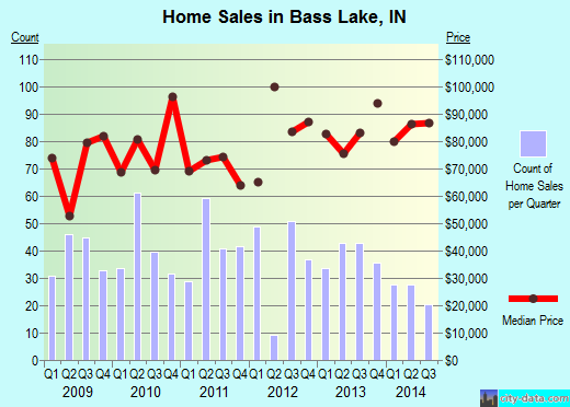 Bass Lake,IN real estate house value index trend