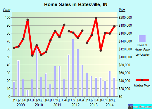 Batesville,IN real estate house value index trend