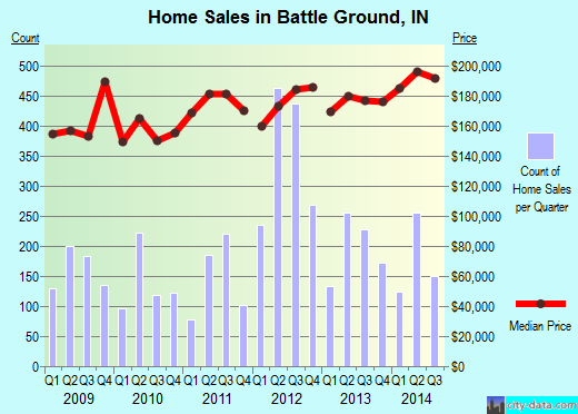 Battle Ground,IN real estate house value index trend