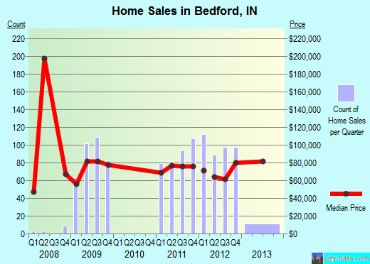 Bedford,IN real estate house value index trend