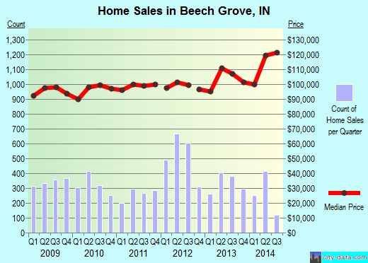 Beech Grove,IN real estate house value index trend