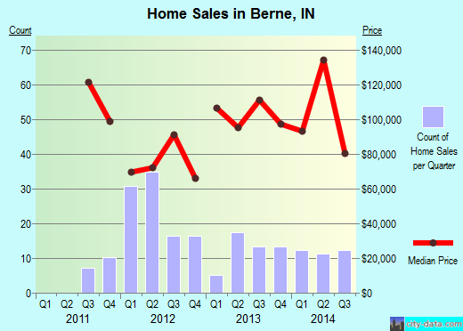 Berne,IN real estate house value index trend