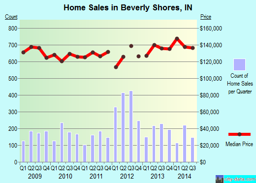 Beverly Shores,IN real estate house value index trend