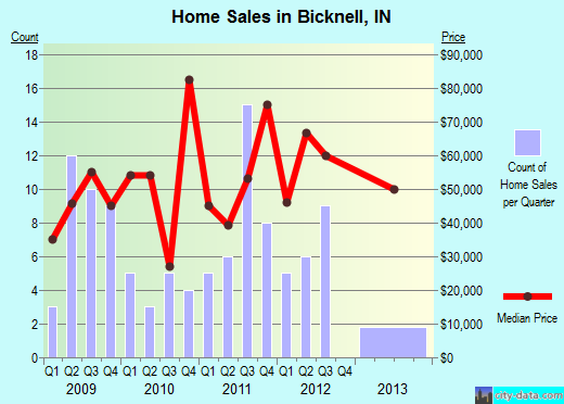 Bicknell,IN real estate house value index trend