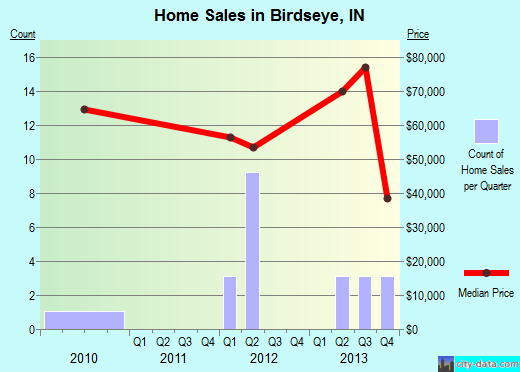 Birdseye,IN real estate house value index trend