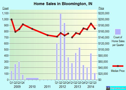 Bloomington,IN real estate house value index trend