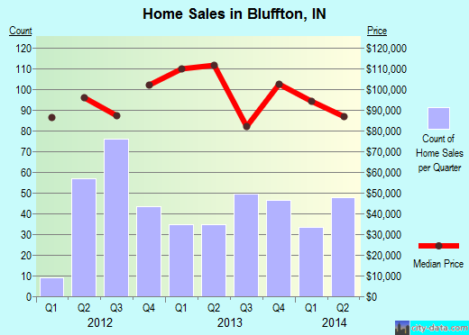 Bluffton,IN real estate house value index trend