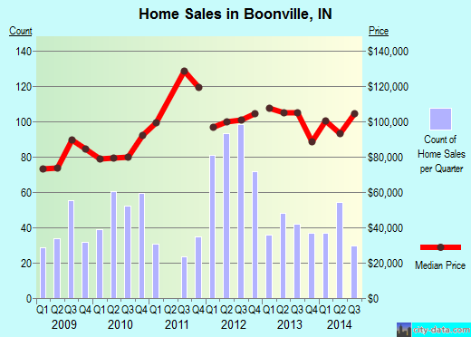 Boonville,IN real estate house value index trend