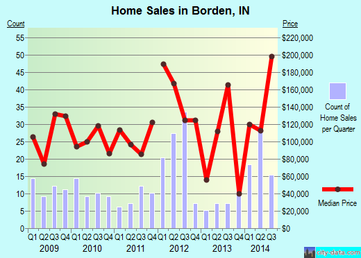 Borden,IN real estate house value index trend