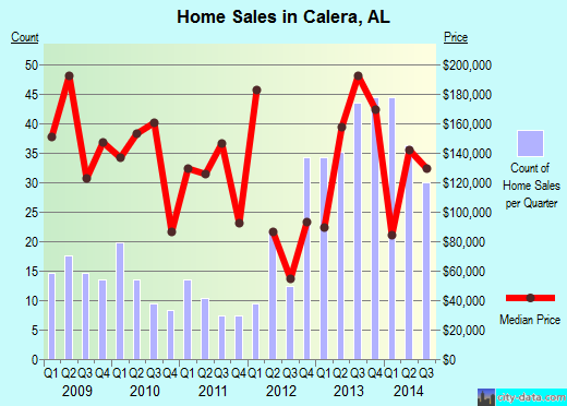 Calera,AL real estate house value index trend