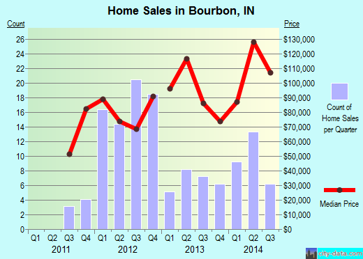 Bourbon,IN index of house prices