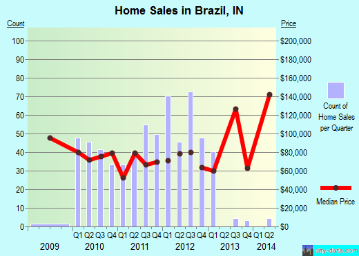 Brazil,IN real estate house value index trend