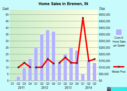 Bremen,IN real estate house value index trend