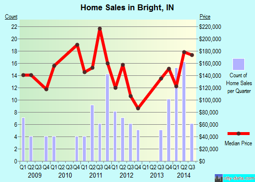 Bright,IN real estate house value index trend