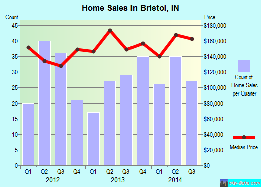 Bristol,IN real estate house value index trend