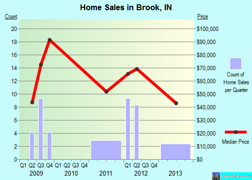 Brook,IN real estate house value index trend