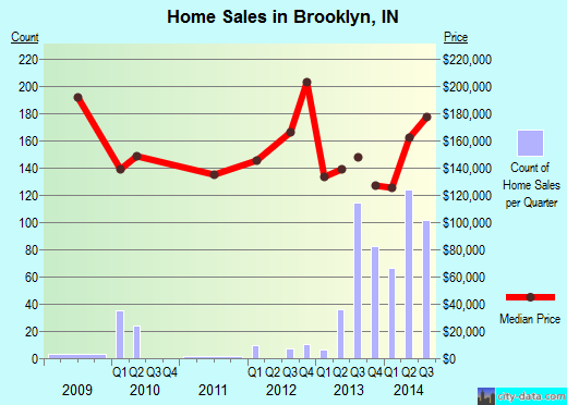 Brooklyn,IN real estate house value index trend