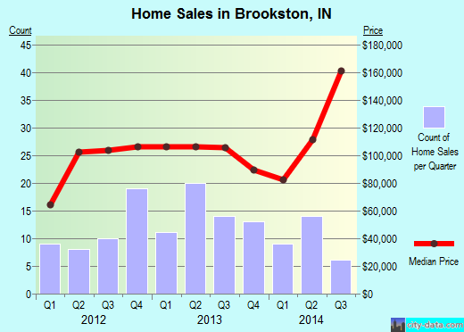 Brookston,IN real estate house value index trend