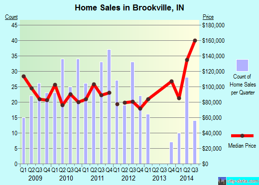Brookville,IN real estate house value index trend
