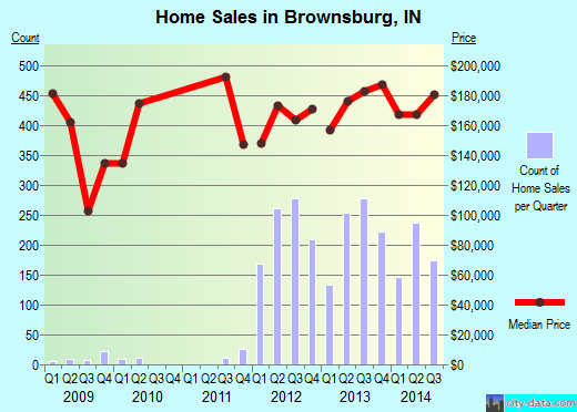 Brownsburg,IN real estate house value index trend