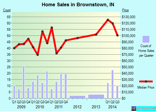 Brownstown,IN real estate house value index trend