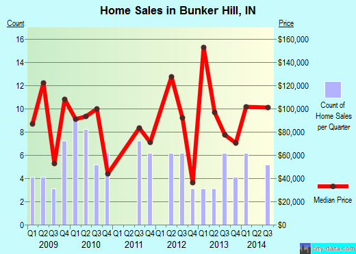 Bunker Hill,IN real estate house value index trend