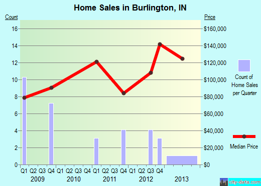 Burlington,IN real estate house value index trend