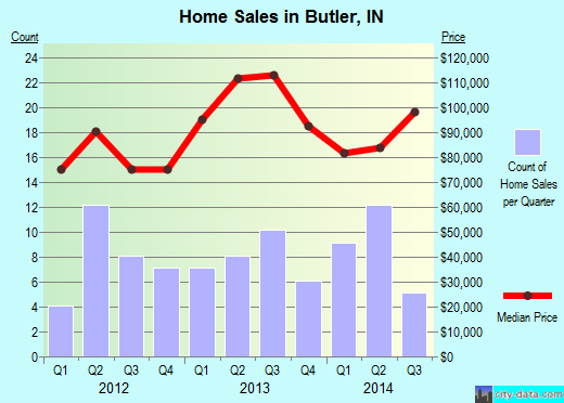 Butler,IN real estate house value index trend