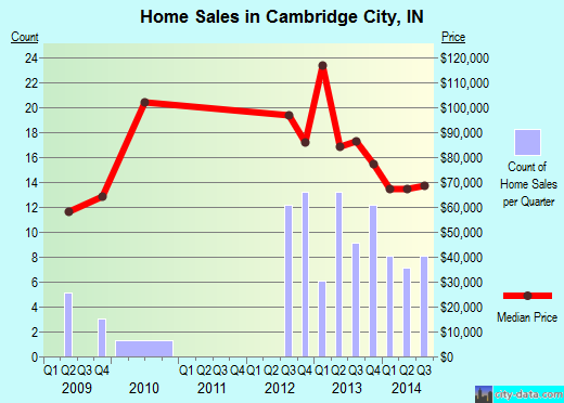 Cambridge City,IN real estate house value index trend
