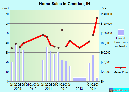 Camden,IN real estate house value index trend