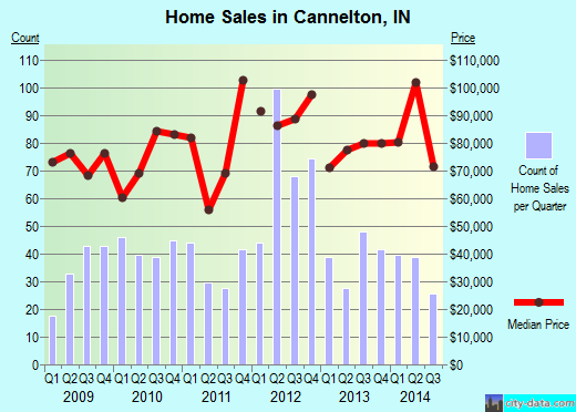 Cannelton,IN real estate house value index trend