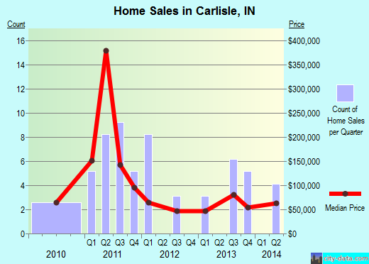 Carlisle,IN real estate house value index trend