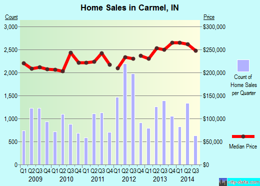 Carmel,IN index of house prices