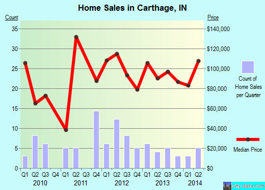 Carthage,IN real estate house value index trend