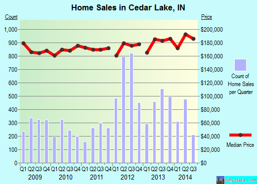 Cedar Lake,IN real estate house value index trend