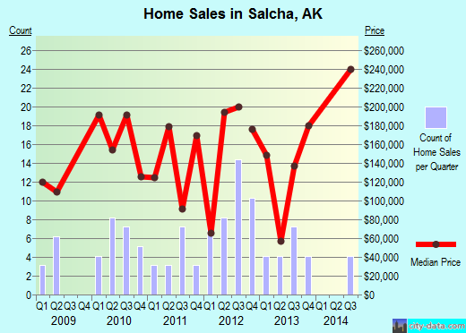 Salcha,AK real estate house value index trend