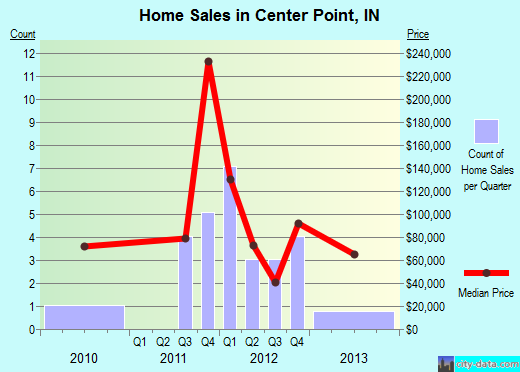 Center Point,IN real estate house value index trend