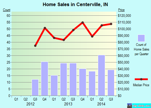Centerville,IN index of house prices