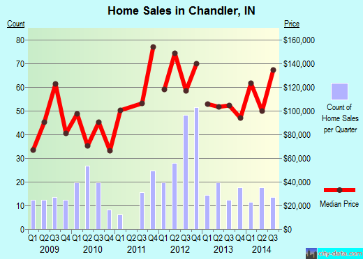 Chandler,IN real estate house value index trend