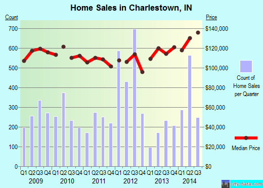 Charlestown,IN real estate house value index trend