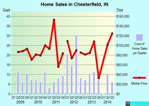Chesterfield,IN real estate house value index trend