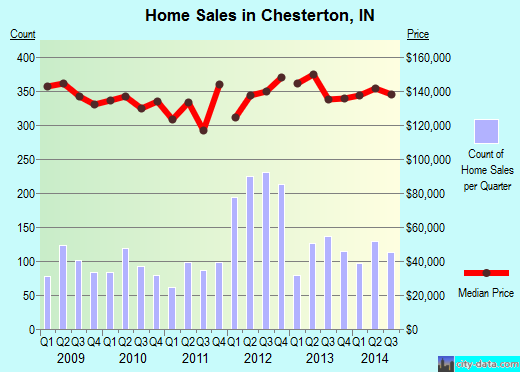 Chesterton,IN real estate house value index trend